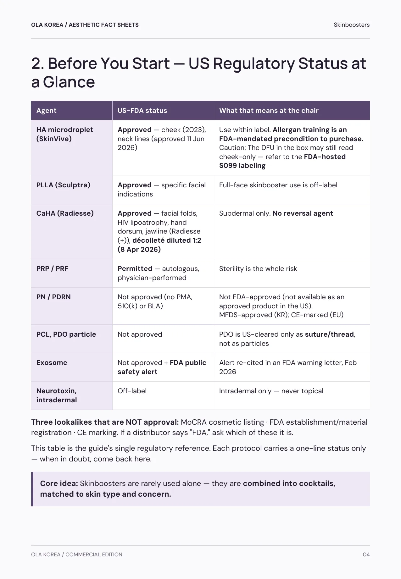 Skinboosters — 2. Before You Start — US Regulatory Status at a Glance, PDF page 4: The US-FDA status of each skinbooster agent and what it means at the chair.
