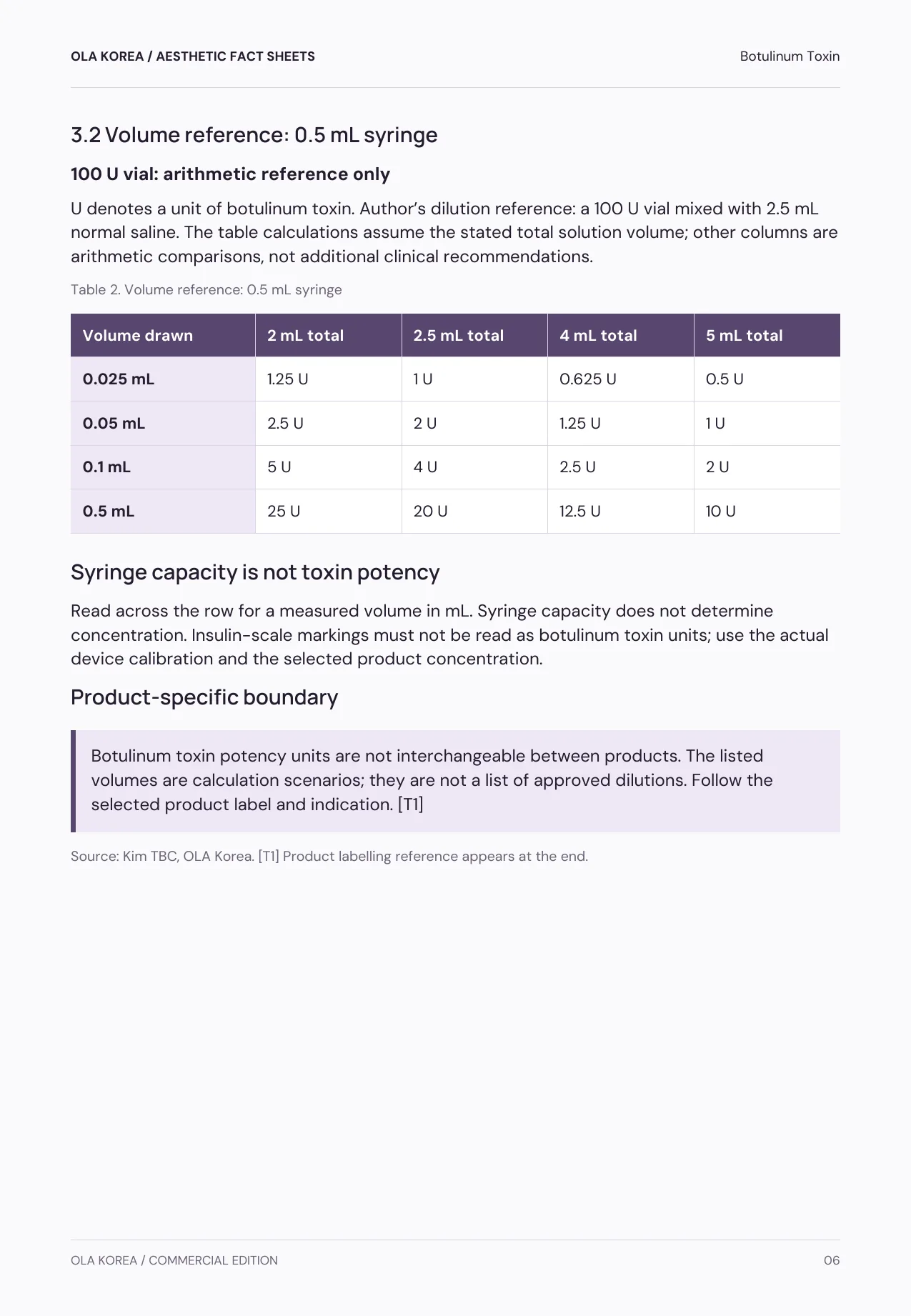 Botulinum Toxin — 3.2 Volume reference: 0.5 mL syringe, PDF page 6: Units per drawn volume in a 0.5 mL syringe — capacity is not potency.